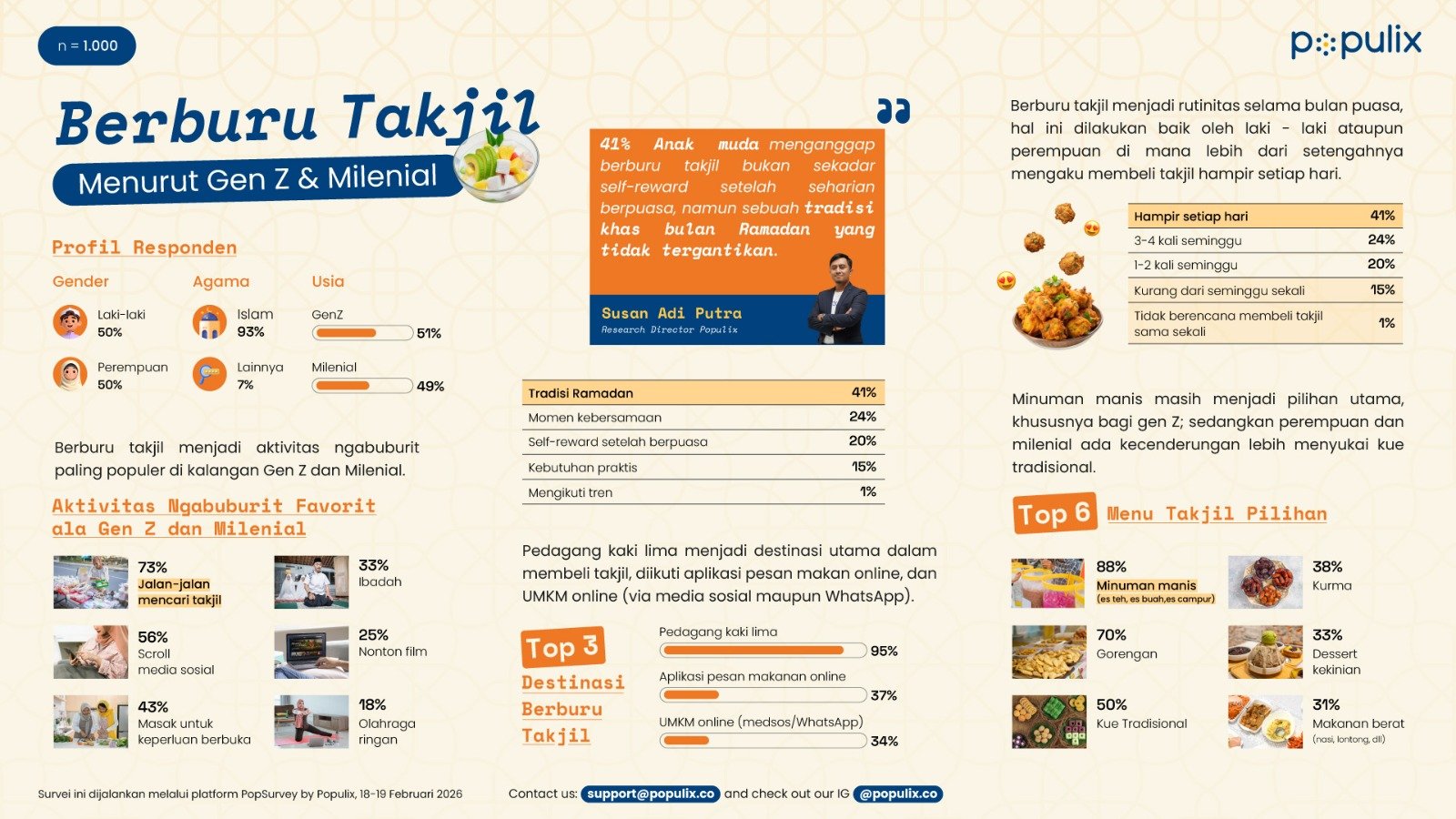 Tak Lagi Sekadar Jajan, Berburu Takjil Jadi Momen Paling Ditunggu Anak Muda